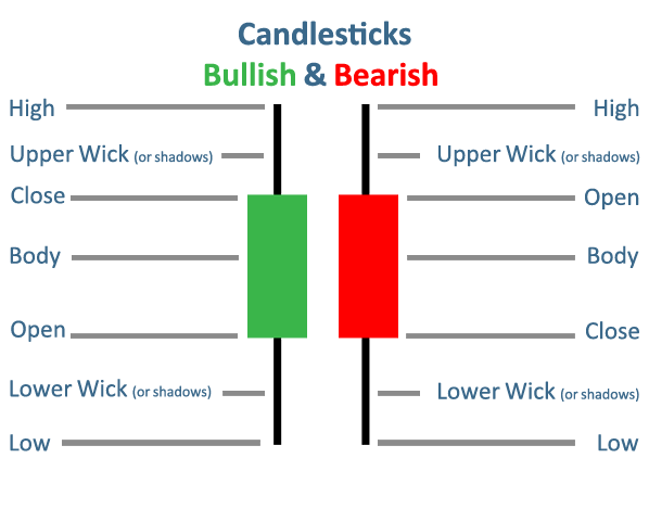 Day Trading Terms: Candlesticks