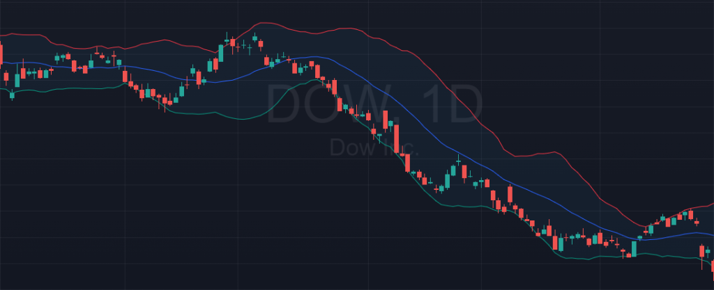 Bollinger Bands are three lines drawn on a financial chart that act as a dynamic channel around a security's price. The middle line is a simple moving average, while the outer bands represent levels of relative highness and lowness based on volatility. They help traders visualize how volatile a market is and whether prices are overextended.