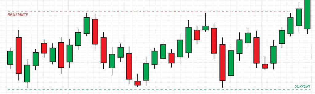 Support and Resistance
